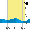 Marsh Island tide chart for Monday, May 25, 2026