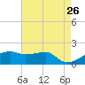 Marsh Island tide chart for Tuesday, May 26, 2026