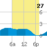 Marsh Island tide chart for Wednesday, May 27, 2026