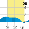 Marsh Island tide chart for Thursday, May 28, 2026