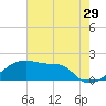 Marsh Island tide chart for Friday, May 29, 2026
