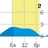 Marsh Island tide chart for Saturday, May 2, 2026