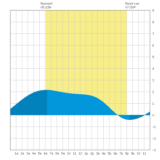 Marsh Island tide chart for Saturday, May 30, 2026
