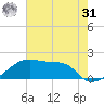 Marsh Island tide chart for Sunday, May 31, 2026