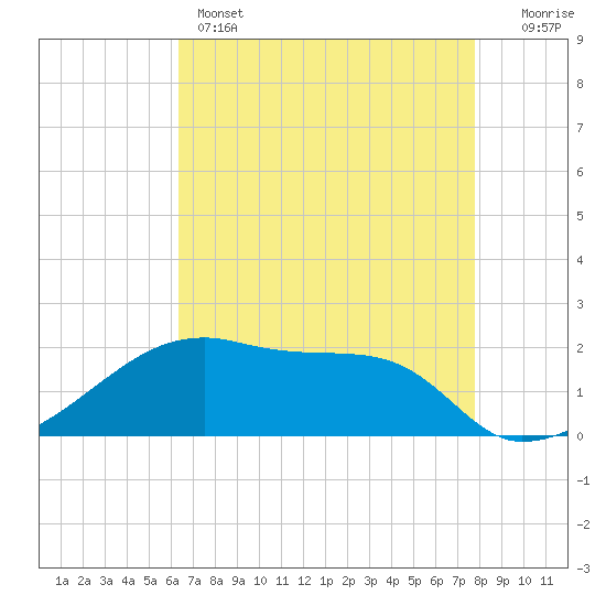Marsh Island tide chart for Sunday, May 3, 2026
