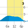 Marsh Island tide chart for Sunday, May 3, 2026