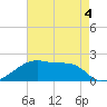 Marsh Island tide chart for Monday, May 4, 2026