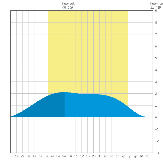 Marsh Island tide chart for Tuesday, May 5, 2026