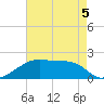 Marsh Island tide chart for Tuesday, May 5, 2026