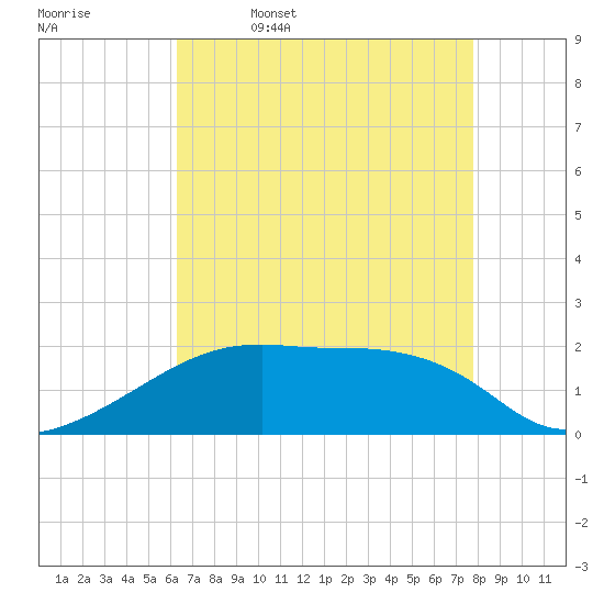 Marsh Island tide chart for Wednesday, May 6, 2026