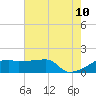 Marsh Island tide chart for Wednesday, June 10, 2026