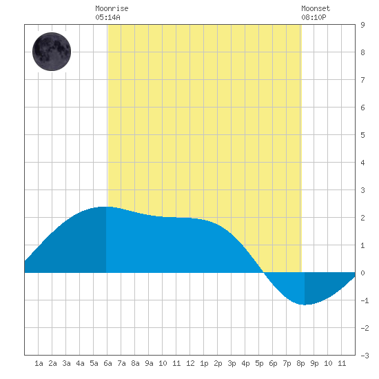 Marsh Island tide chart for Sunday, June 14, 2026