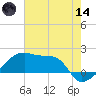Marsh Island tide chart for Sunday, June 14, 2026