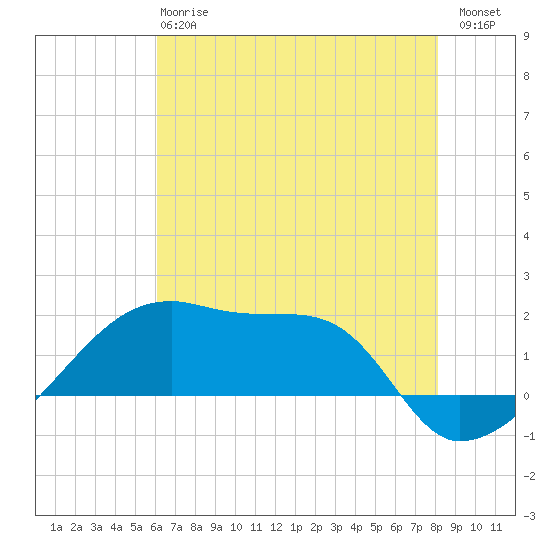 Marsh Island tide chart for Monday, June 15, 2026