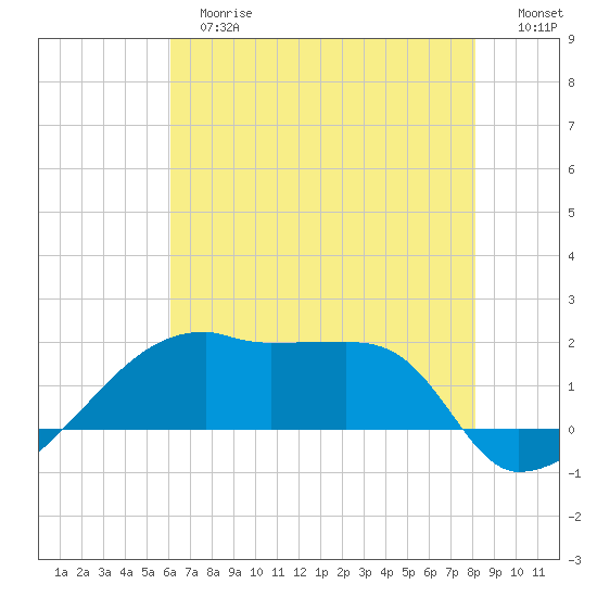 Marsh Island tide chart for Tuesday, June 16, 2026
