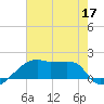 Marsh Island tide chart for Wednesday, June 17, 2026