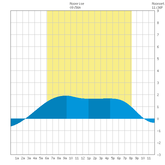 Marsh Island tide chart for Thursday, June 18, 2026
