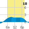 Marsh Island tide chart for Thursday, June 18, 2026