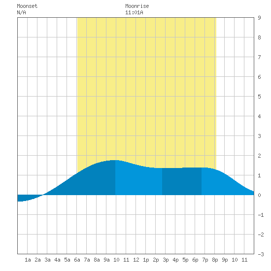 Marsh Island tide chart for Friday, June 19, 2026
