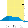Marsh Island tide chart for Monday, June 1, 2026