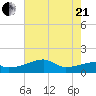Marsh Island tide chart for Sunday, June 21, 2026