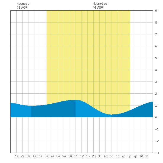 Marsh Island tide chart for Monday, June 22, 2026