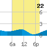 Marsh Island tide chart for Monday, June 22, 2026