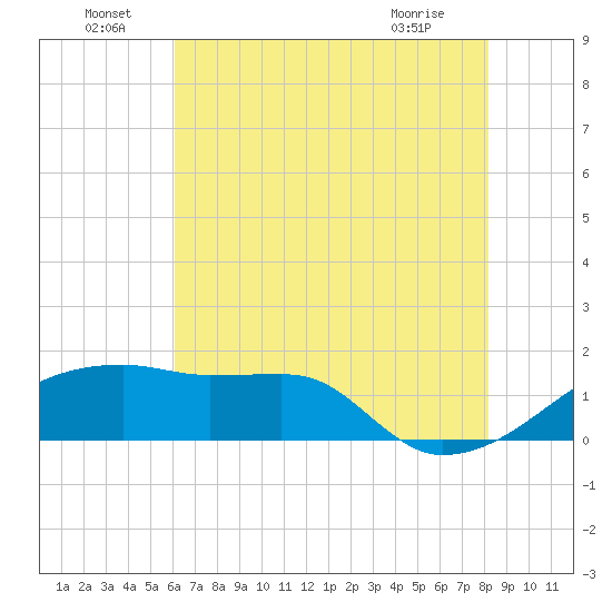Marsh Island tide chart for Wednesday, June 24, 2026