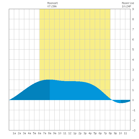 Marsh Island tide chart for Tuesday, June 2, 2026