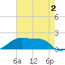 Marsh Island tide chart for Tuesday, June 2, 2026