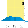 Marsh Island tide chart for Wednesday, June 3, 2026