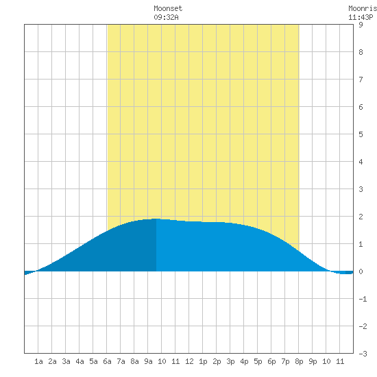 Marsh Island tide chart for Thursday, June 4, 2026