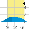 Marsh Island tide chart for Thursday, June 4, 2026