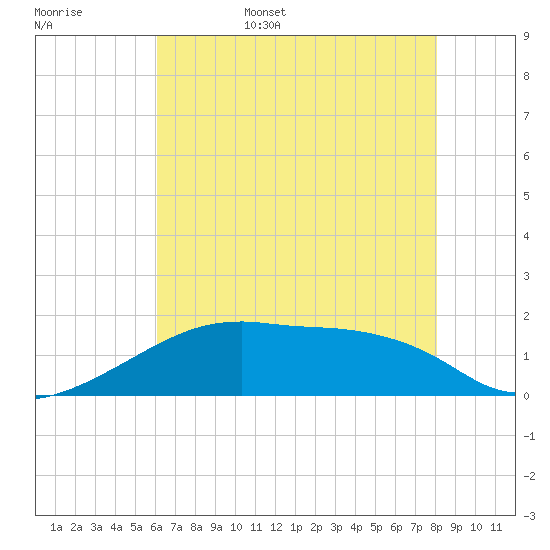 Marsh Island tide chart for Friday, June 5, 2026