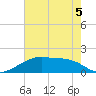 Marsh Island tide chart for Friday, June 5, 2026