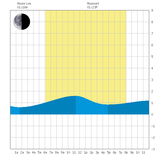 Marsh Island tide chart for Monday, June 8, 2026