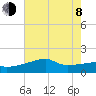 Marsh Island tide chart for Monday, June 8, 2026