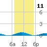 South Point tide chart for Monday, January 11, 2021