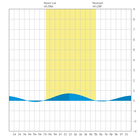 South Point tide chart for Tuesday, January 12, 2021