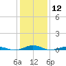 South Point tide chart for Tuesday, January 12, 2021