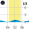 South Point tide chart for Wednesday, January 13, 2021