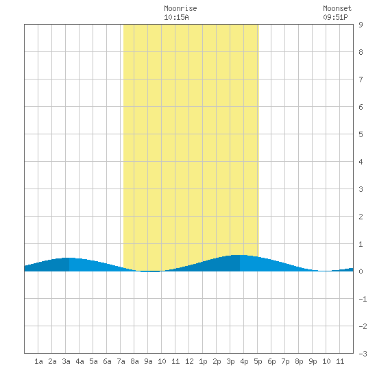South Point tide chart for Sunday, January 17, 2021