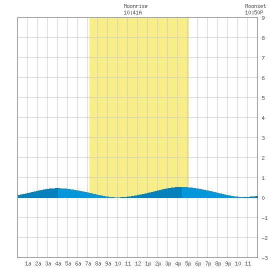 South Point tide chart for Monday, January 18, 2021