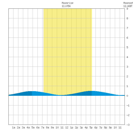 South Point tide chart for Tuesday, January 19, 2021