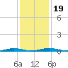 South Point tide chart for Tuesday, January 19, 2021