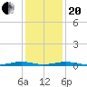South Point tide chart for Wednesday, January 20, 2021