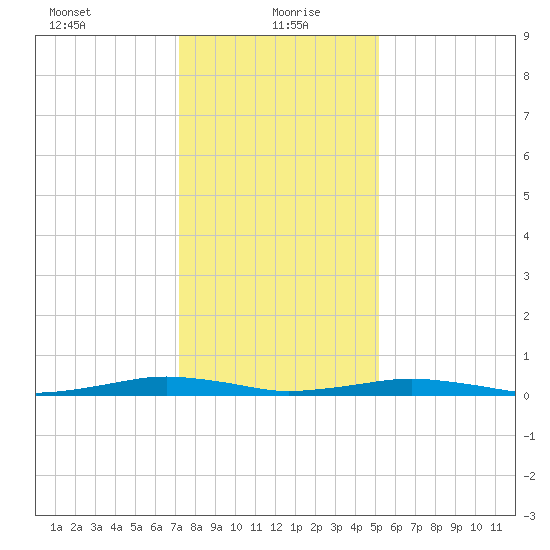 South Point tide chart for Thursday, January 21, 2021