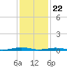 South Point tide chart for Friday, January 22, 2021
