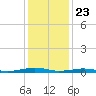 South Point tide chart for Saturday, January 23, 2021