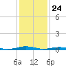 South Point tide chart for Sunday, January 24, 2021